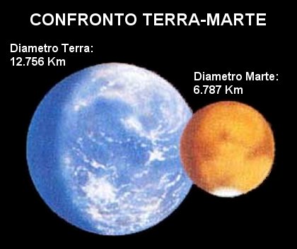 [Foto: Confronto fra la Terra e Marte]